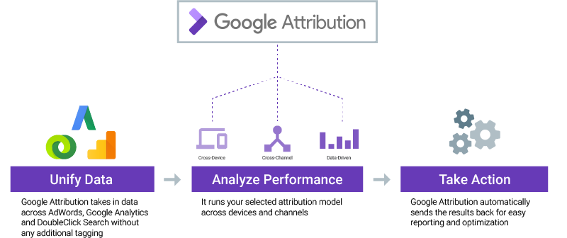 Google Attribution Diagram