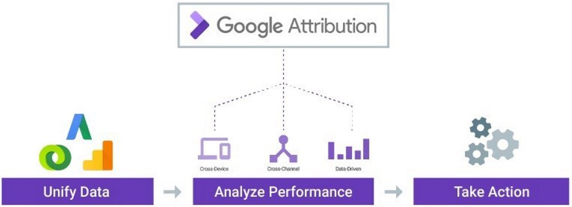 Google Attribution